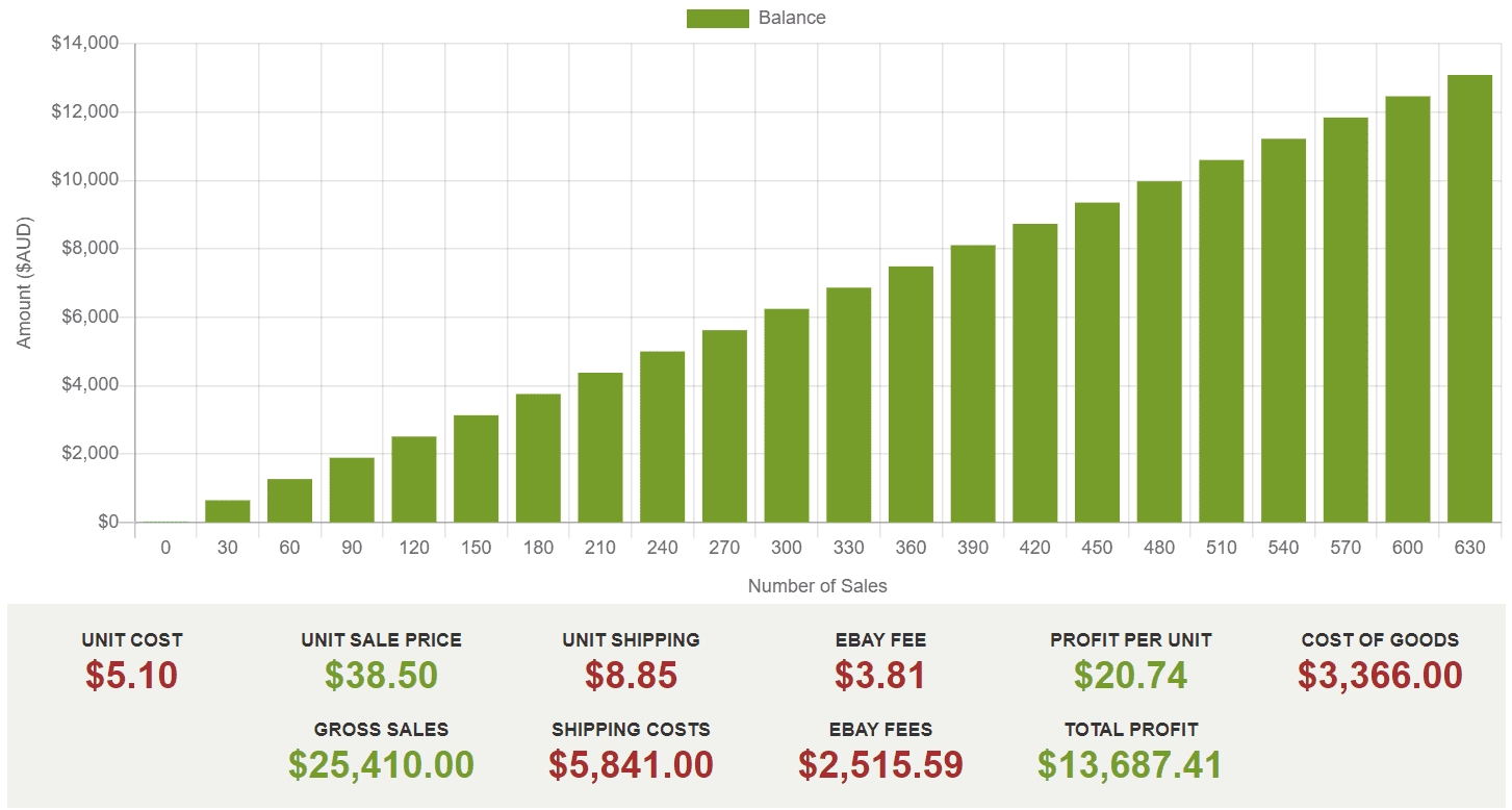 Example of client's sales performance.